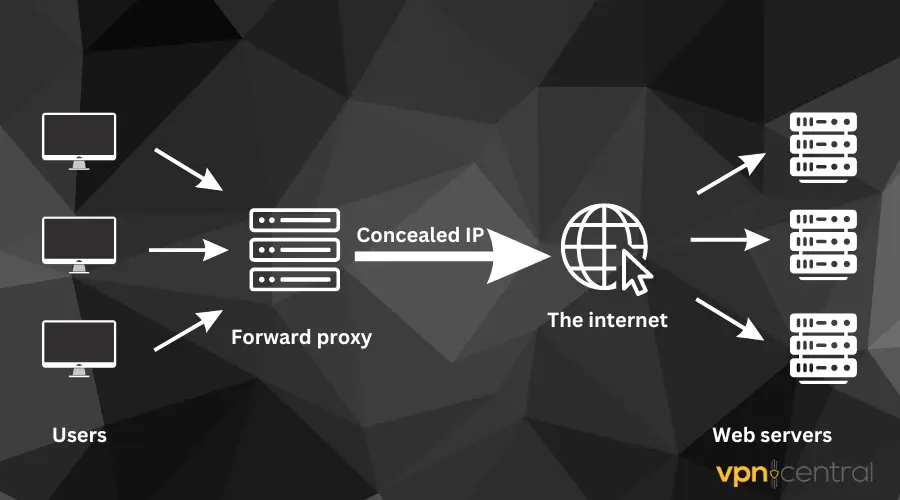 forward proxy illustration