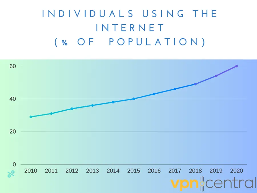 global percentage of internet users