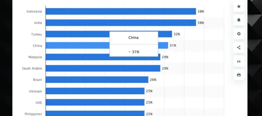 statista graph vpn usage per country
