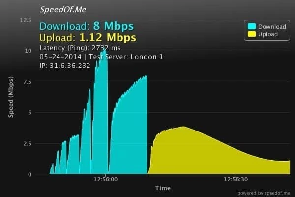 vypervpn speed test usa