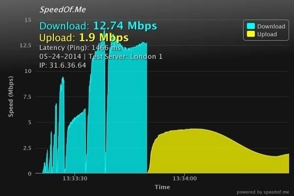 vypervpn speed test usa