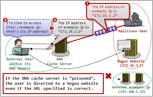 dns poisoning