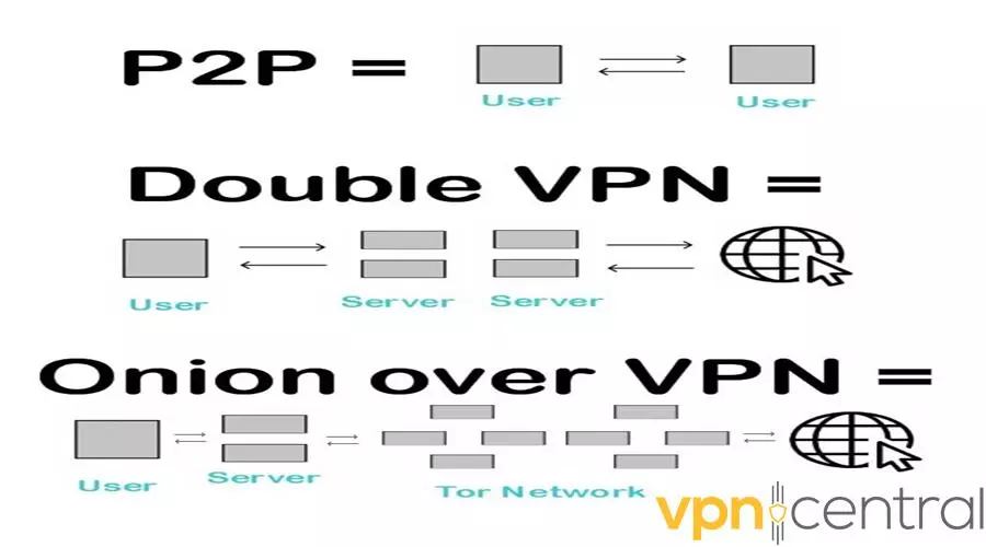 Double VPN vs Onion Over VPN vs P2P comparison diagram