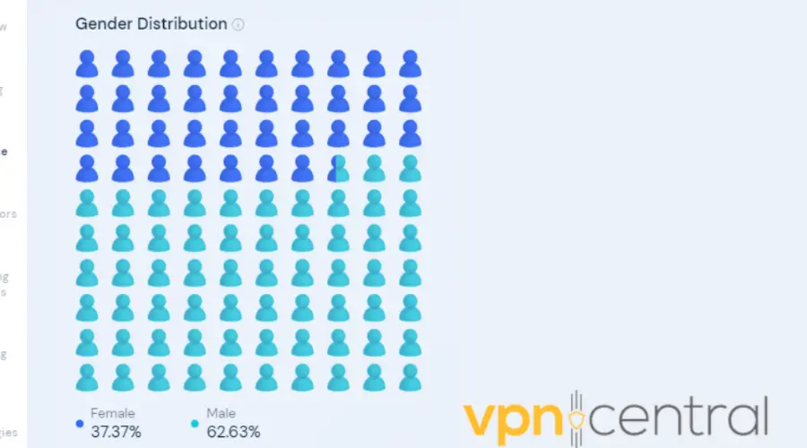 Gender distribution statistics of the McAfee website, courtesy of Similarweb