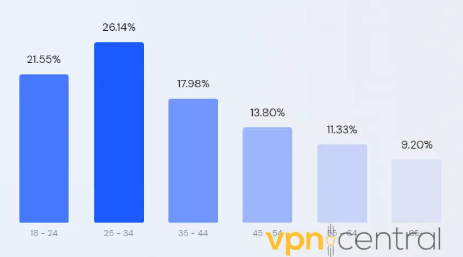 mcafee visitor's age statistics on similarweb