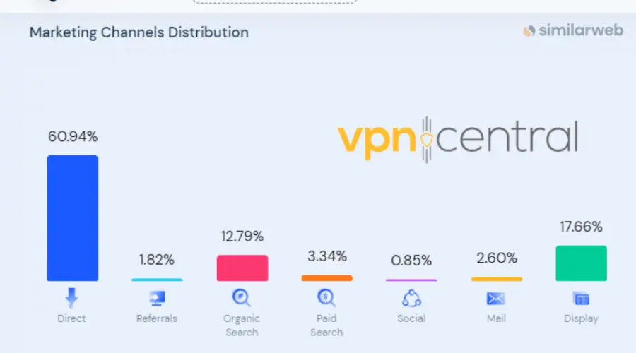 mcafee traffic analysis on similar web