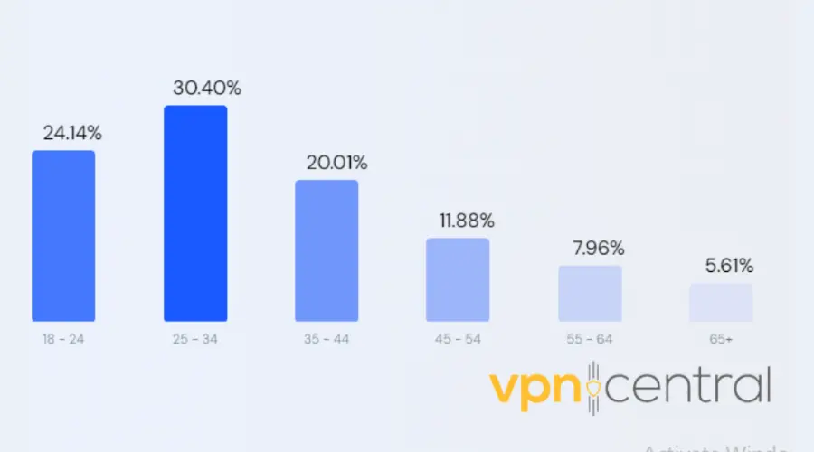 PandaVPN age distribution