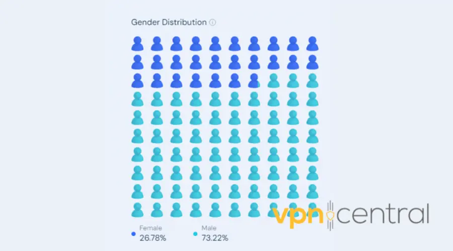 PandaVPN gender distribution