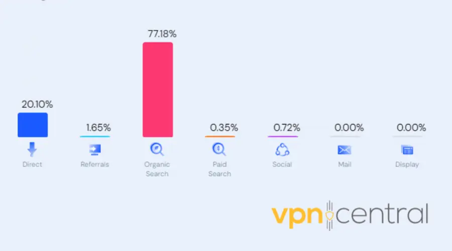 PandaVPN traffic stats