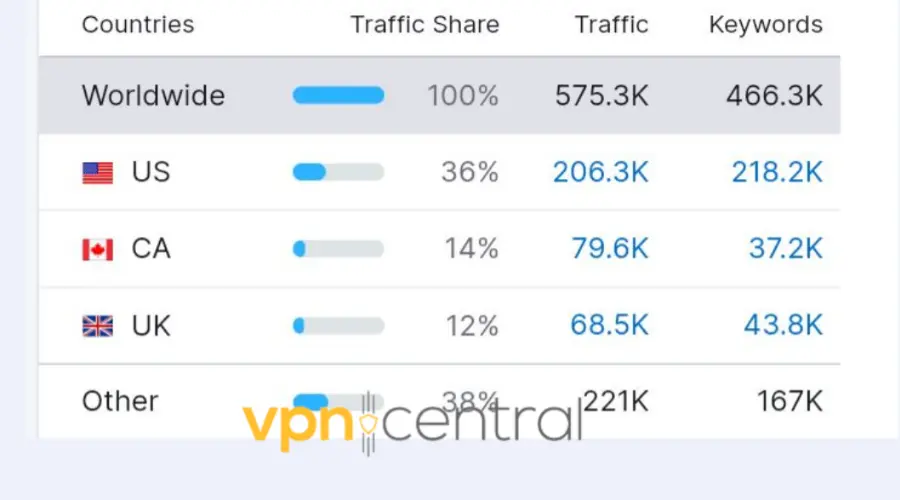 Purevpn traffic distribution