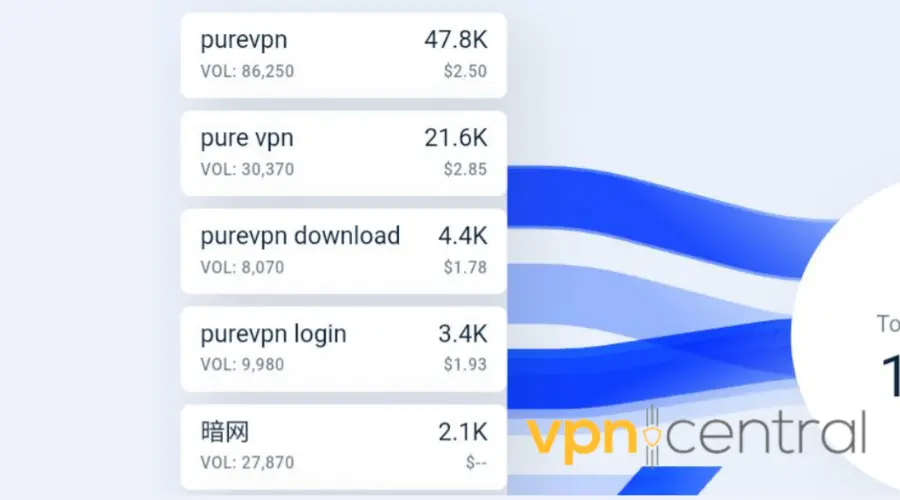 PureVPN keyword stats