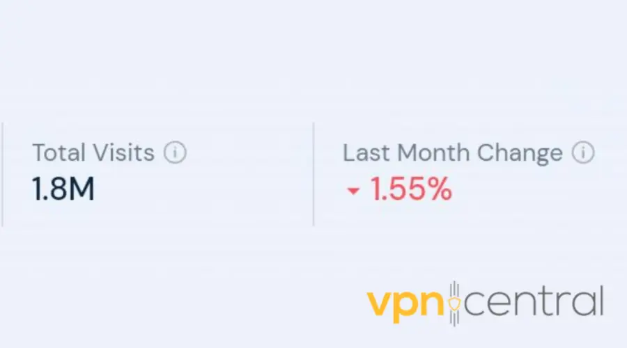 PureVPN monthly site visits