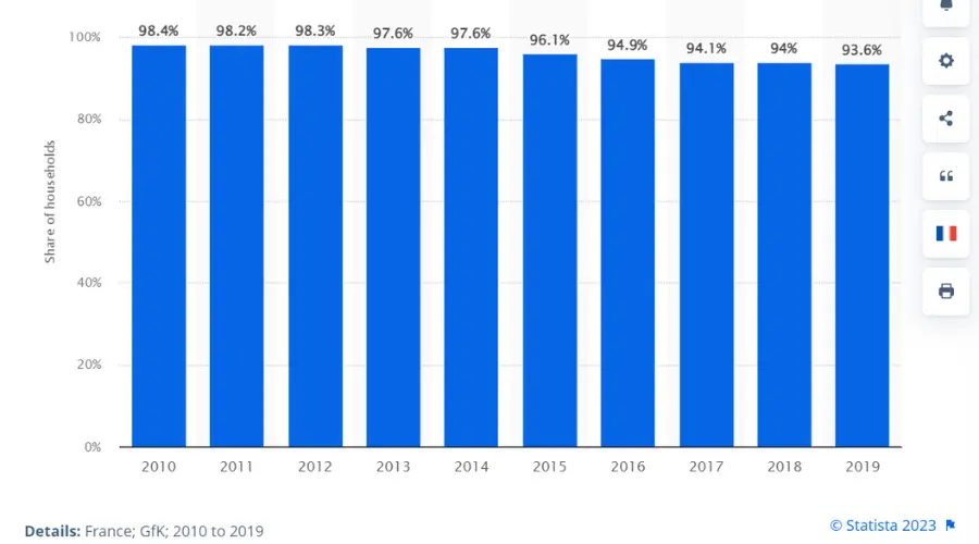 households with tv in france statistics graph