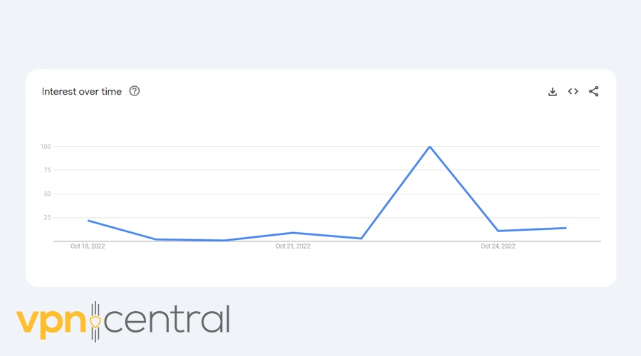 nfl search interested from 2022