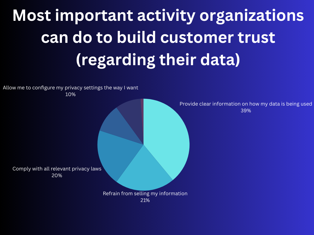 Data privacy pie chart
