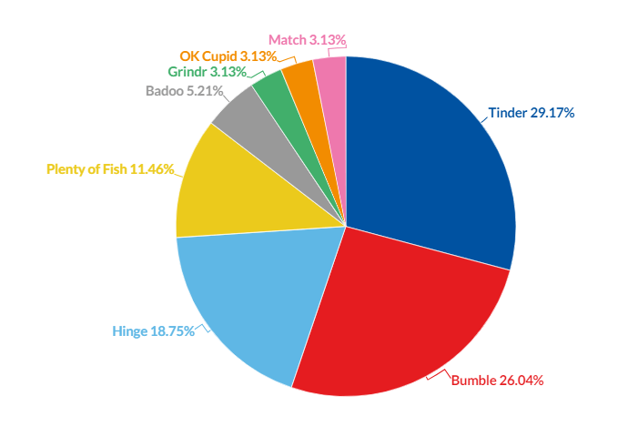 Bumble market share statistics