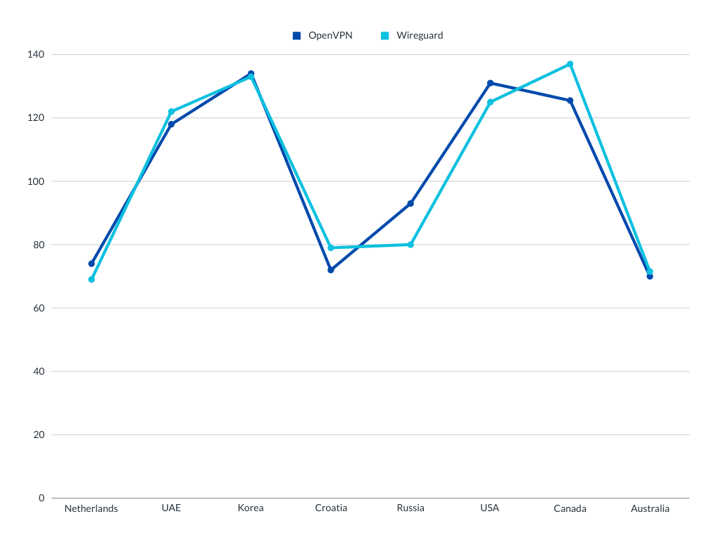 OpenVPN vs WireGuard ping test comparision