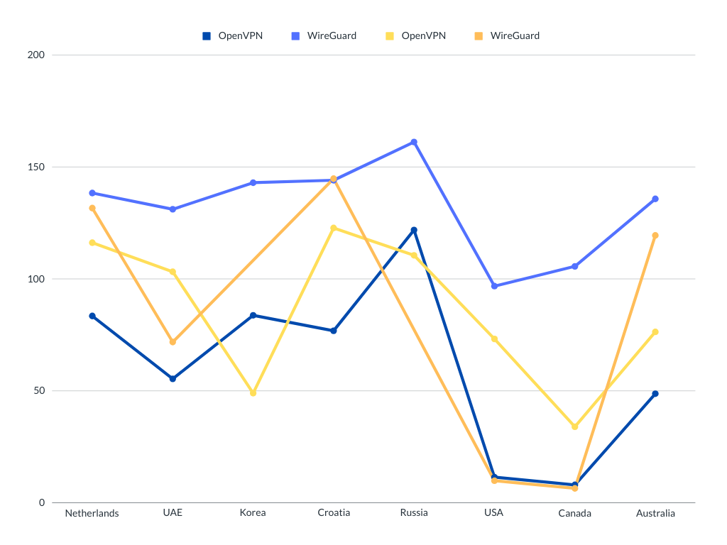 OpenVPN vs WireGuard Download speed comparision