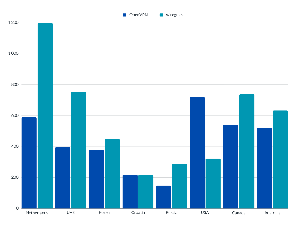 OpenVPN vs WireGuard torrent speed comparision