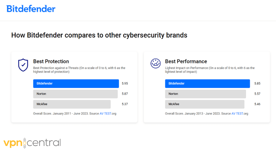 Bitdefender website page