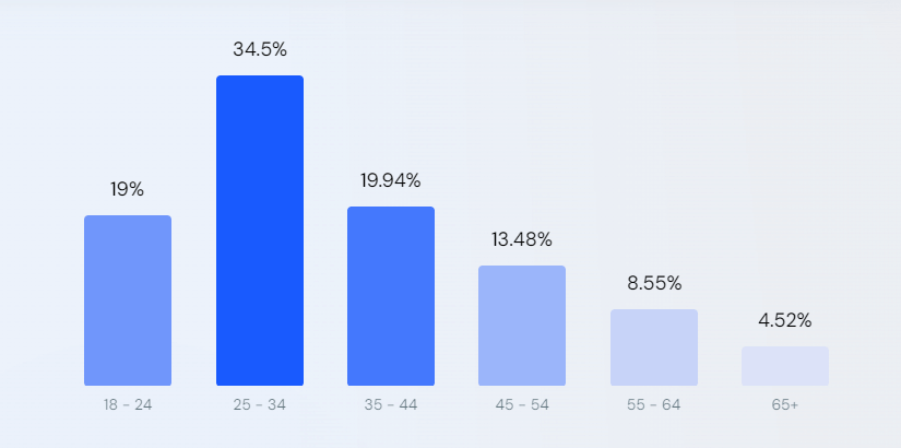 bumble visitors statistics on similar web
