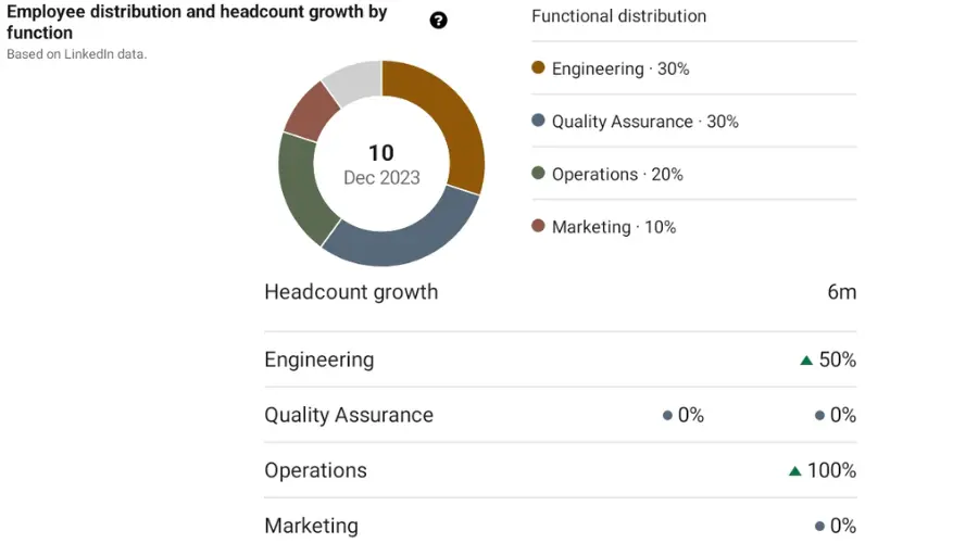 planet vpn employee distribution statistics on linkedin