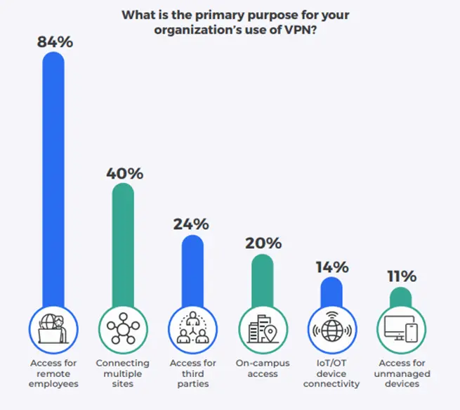 stat graph on vpn use case in organizations