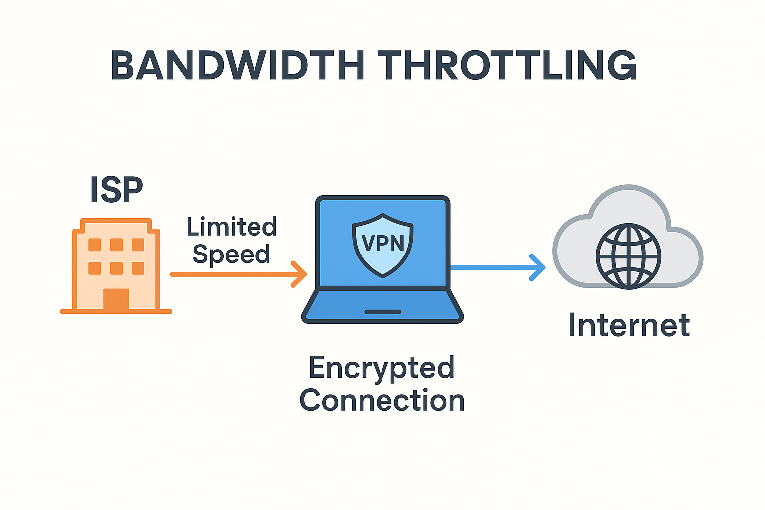 vpn for bandwidth throttling diagram