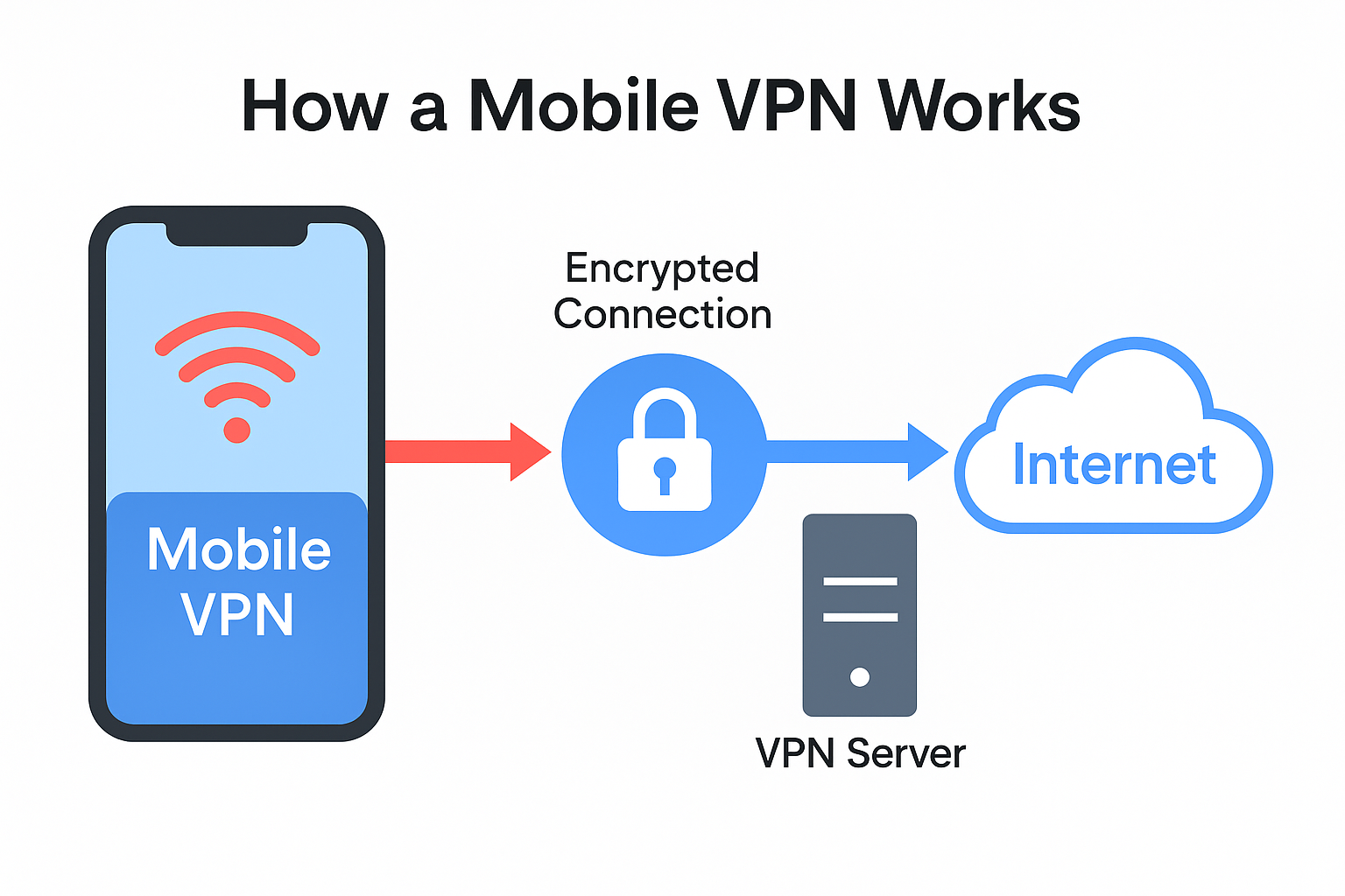 mobile vpn diagram