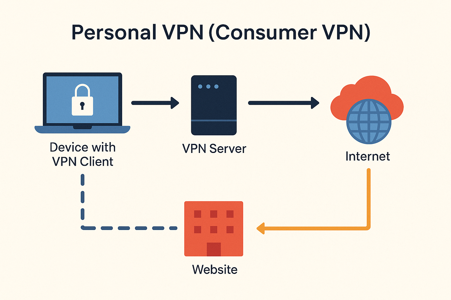 personal vpn (consumer vpn)