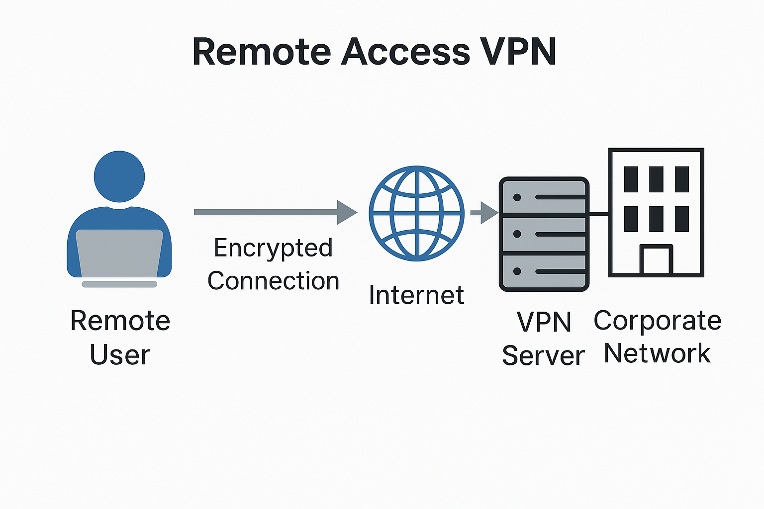 remote access vpn diagram