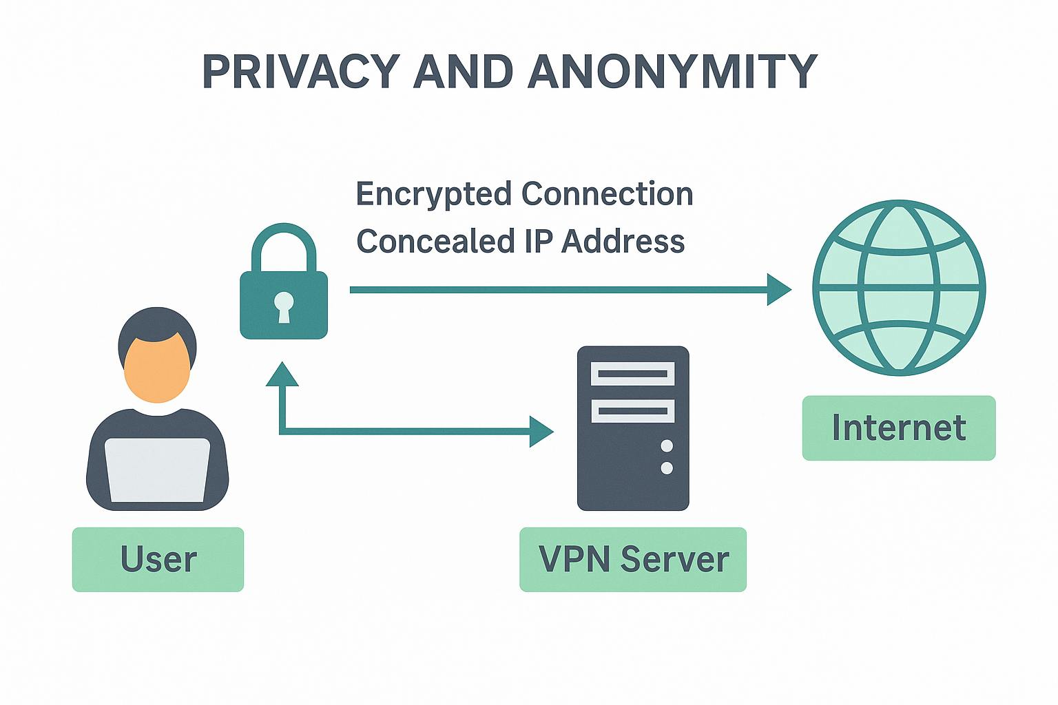 vpn privacy and anomity