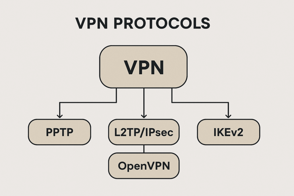 vpn protocols